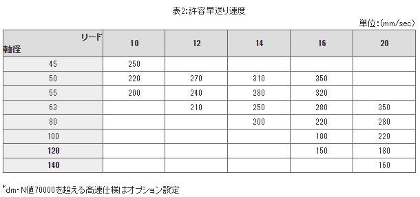 精機製品・技術レポート:高負荷駆動用ボールねじHTFシリーズ 許容早送り速度