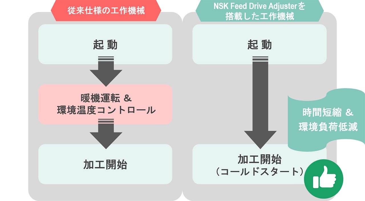 工作機械ユーザへのメリットの例