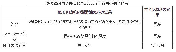 精機製品・技術レポート:NSKリニアガイド用「NSK K1™」の開発 高負荷条件における5000km走行時の調査結果