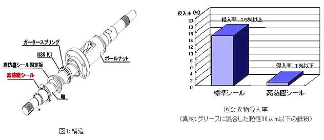 精機製品・産業レポート:ボールねじ 高防塵仕様 構造、異物侵入率