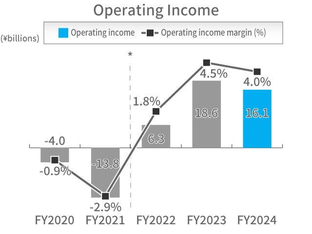 Automotive Business Operating Income Automotive Business Operating Income