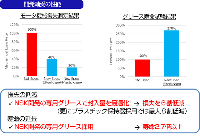 高効率モータ用軸受