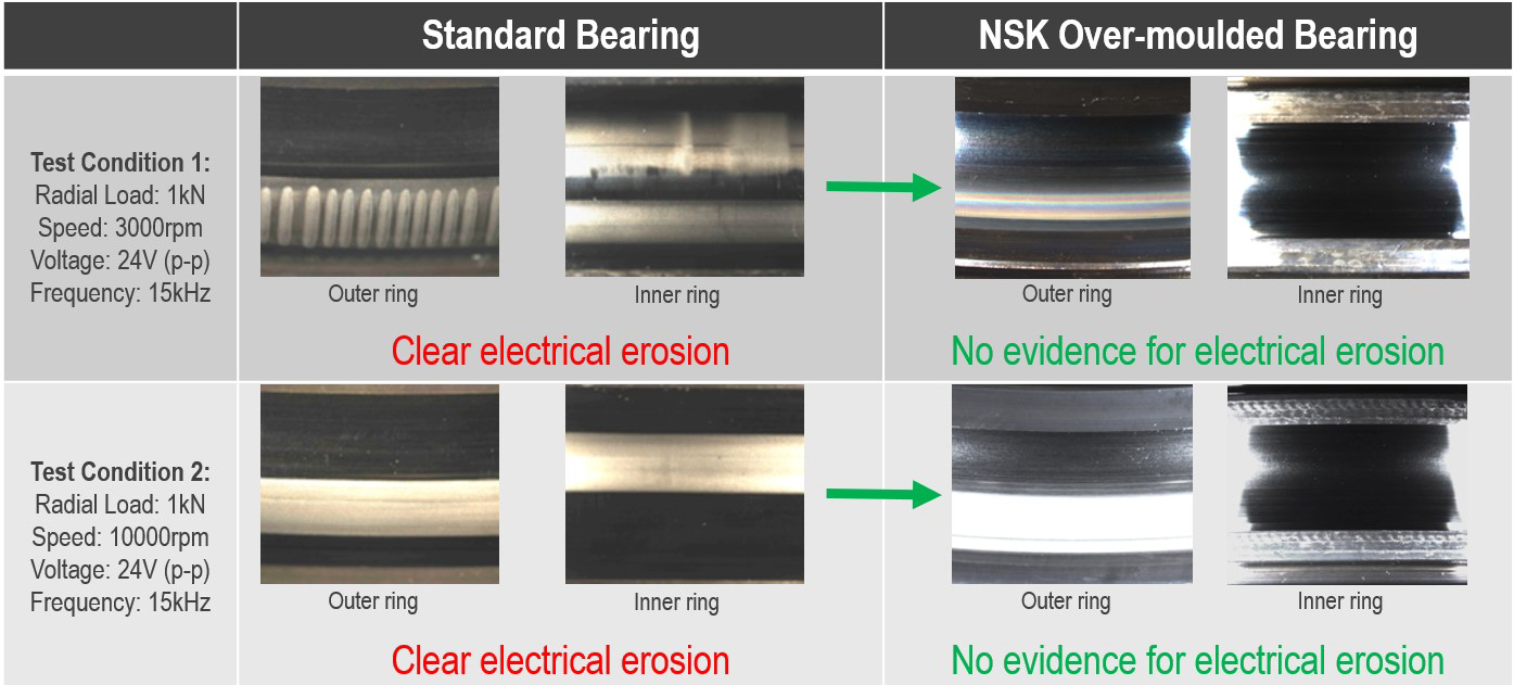 NSK tests reveal the success of the over-moulded bearing innovation against standard NSK bearings